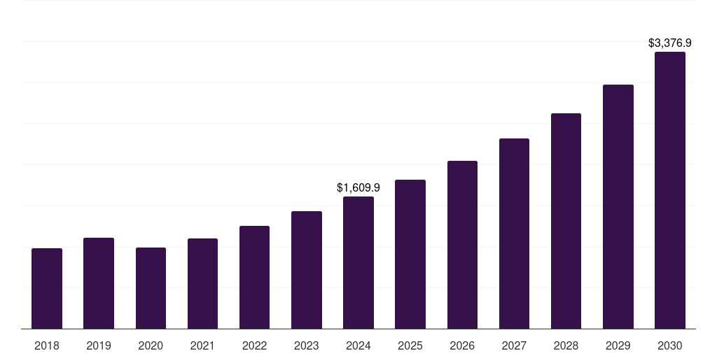 Middle East & Africa lithium carbonate market, 2018-2030 (US$M)