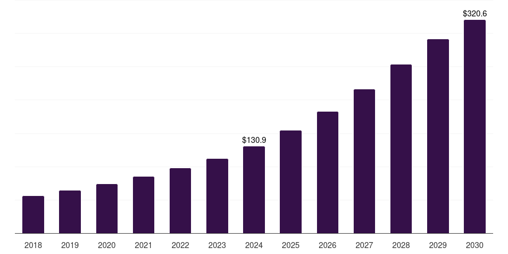 Middle East & Africa liver cancer drug market, 2018-2030 (US$M)