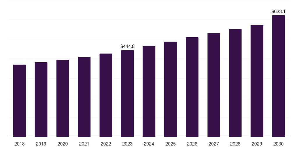 Middle East & Africa livestock grow lights market, 2018-2030 (US$M)