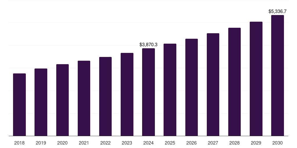 Middle East & Africa long term care devices market, 2018-2030 (US$M)