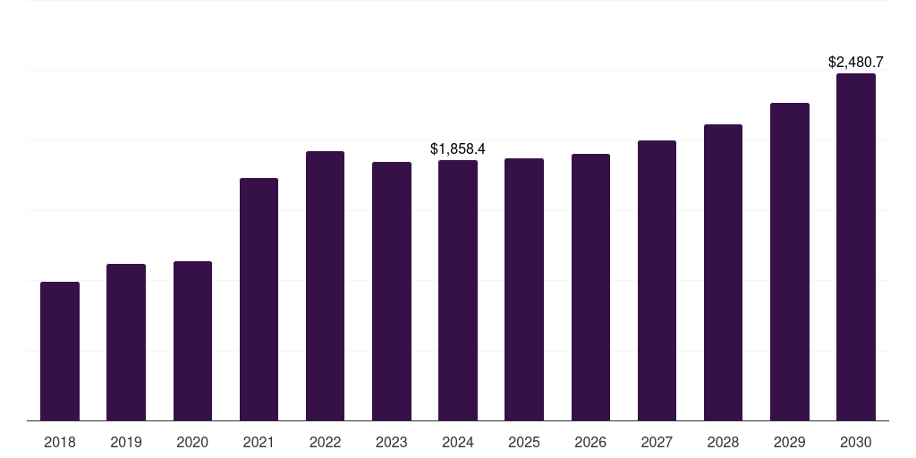 Middle East & Africa low alloy steel market, 2018-2030 (US$M)