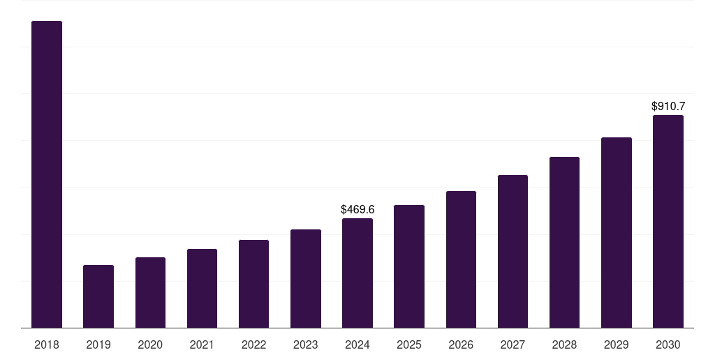 Middle East & Africa low rolling resistance tire market, 2018-2030 (US$M)