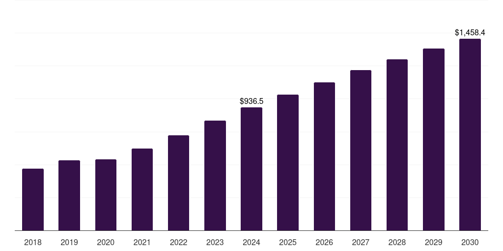 Middle East & Africa loyalty management market, 2018-2030 (US$M)
