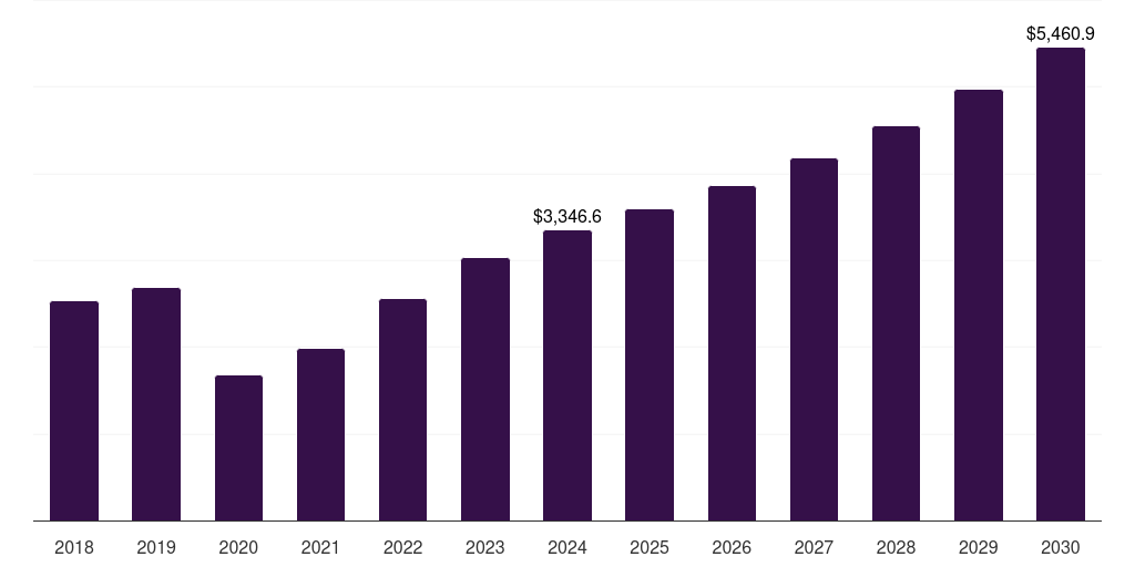 Middle East & Africa luxury spa market, 2018-2030 (US$M)