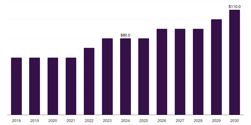 Middle East & Africa malted milk market, 2018-2030 (US$M)