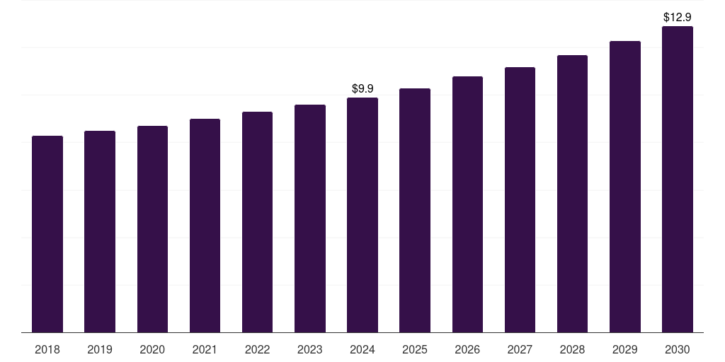 Middle East & Africa mannitol market, 2018-2030 (US$M)