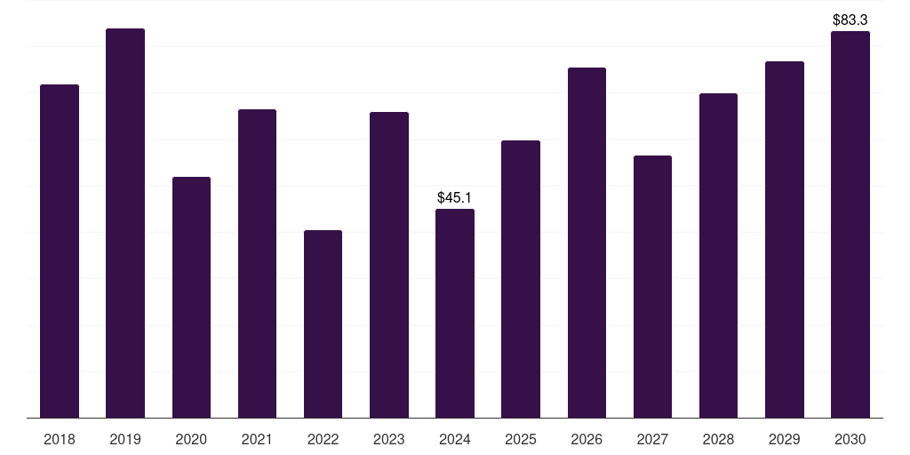 Middle East & Africa marine salvage services market, 2018-2030 (US$M)