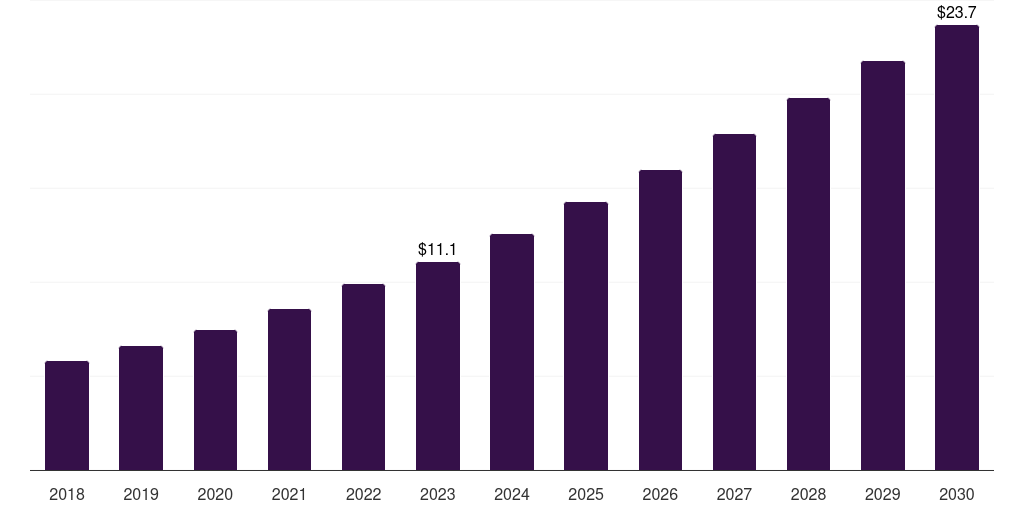 Middle East & Africa material informatics market, 2018-2030 (US$M)