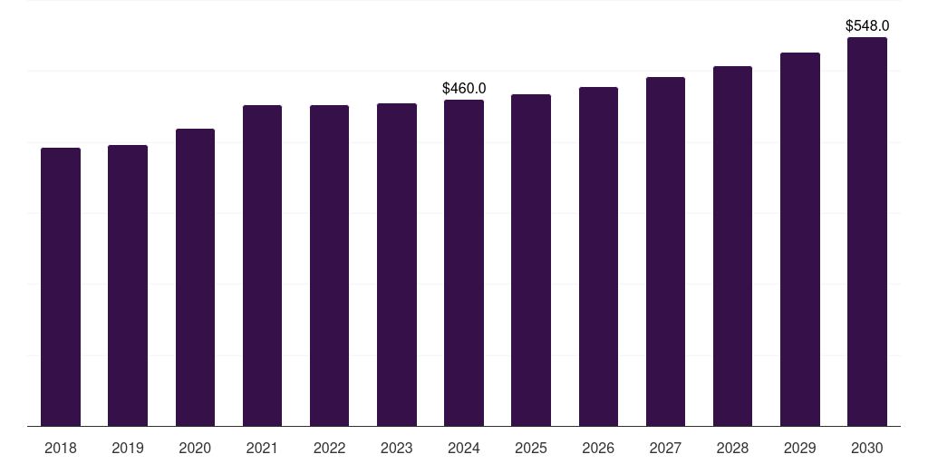 Middle East & Africa medical device clinical trials market, 2018-2030 (US$M)