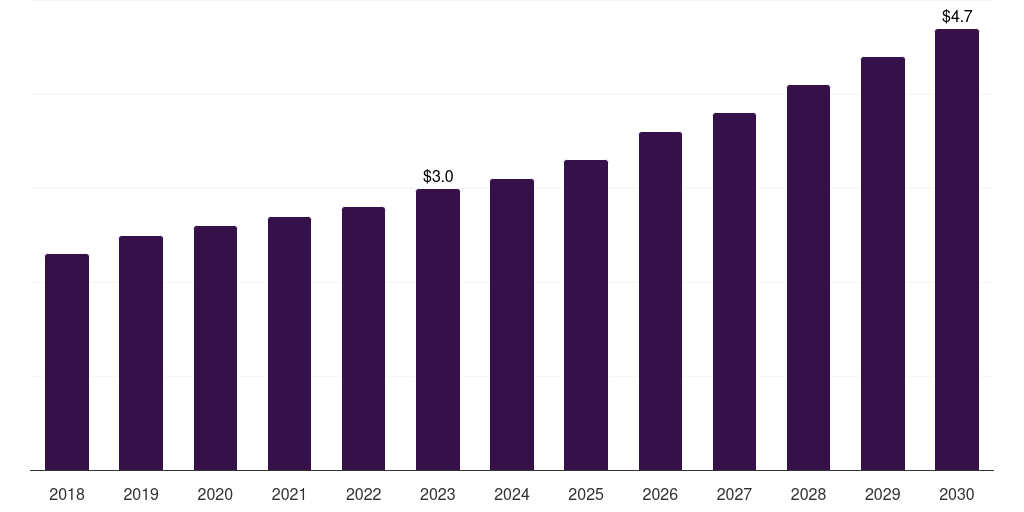 Middle East & Africa medical equipment rental market, 2018-2030 (US$B)