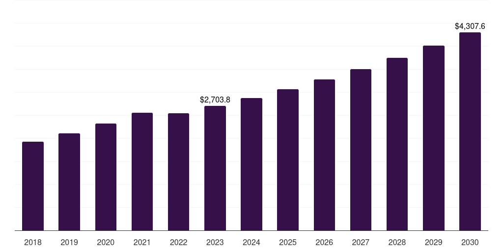 Middle East & Africa medical office buildings market, 2018-2030 (US$M)