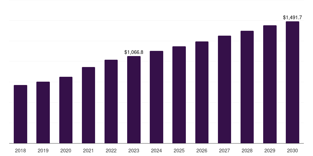 Middle East & Africa medical plastic market, 2021-2033 (US$M)
