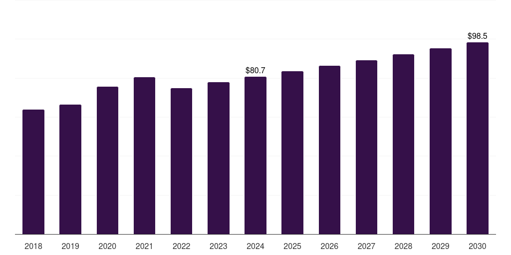 Middle East & Africa medical washer disinfector market, 2018-2030 (US$M)