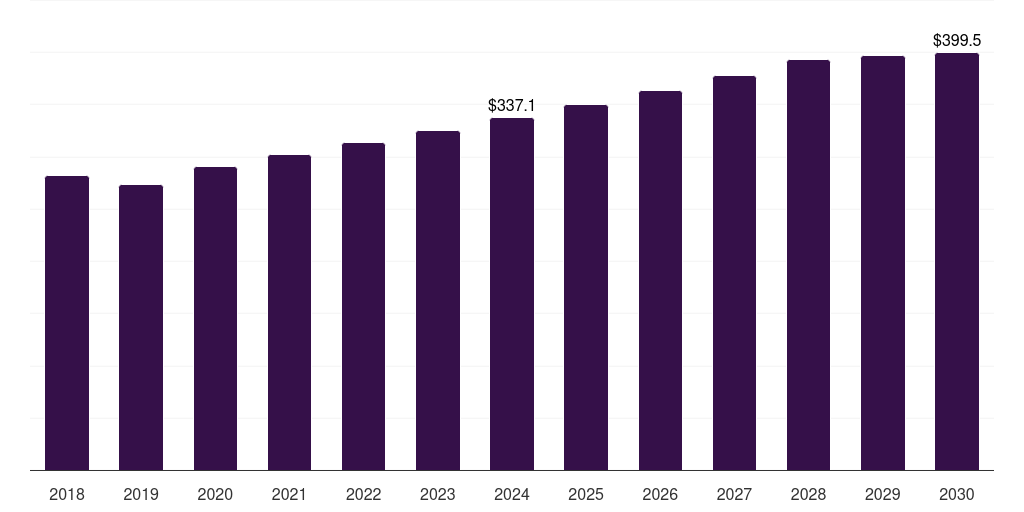 Middle East & Africa metallic stearates market, 2018-2030 (US$M)