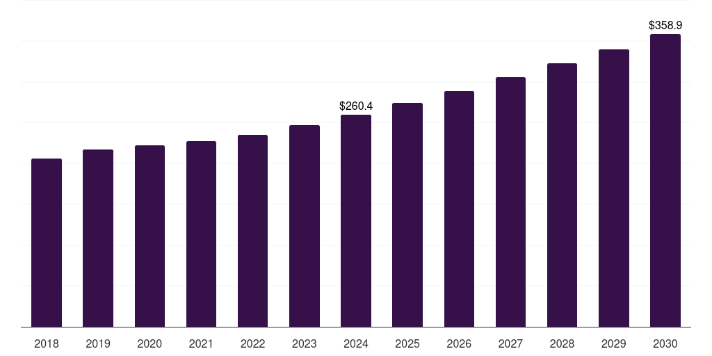 Middle East & Africa microphone market, 2018-2030 (US$M)