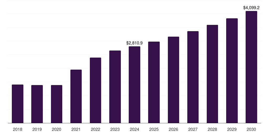 Middle East & Africa modified bitumen market, 2018-2030 (US$M)