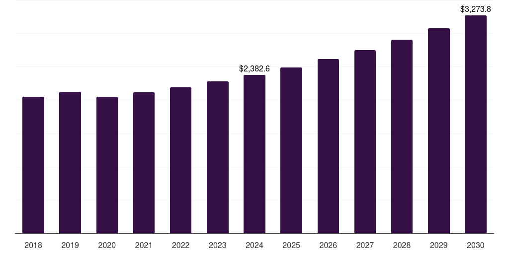 Middle East & Africa modified epoxy resin market, 2018-2030 (US$M)