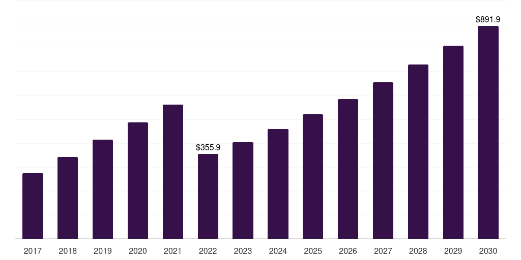 Middle East & Africa molasses market, 2017-2030 (US$M)