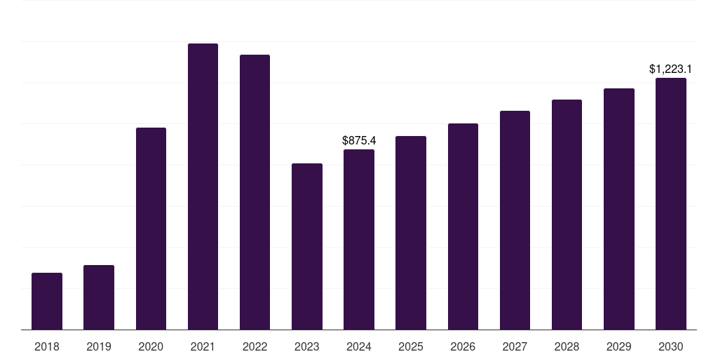 Middle East & Africa molecular diagnostics market, 2018-2030 (US$M)