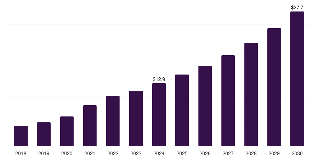 Middle East & Africa monocyte activation test (mat) market, 2018-2030 (US$M)