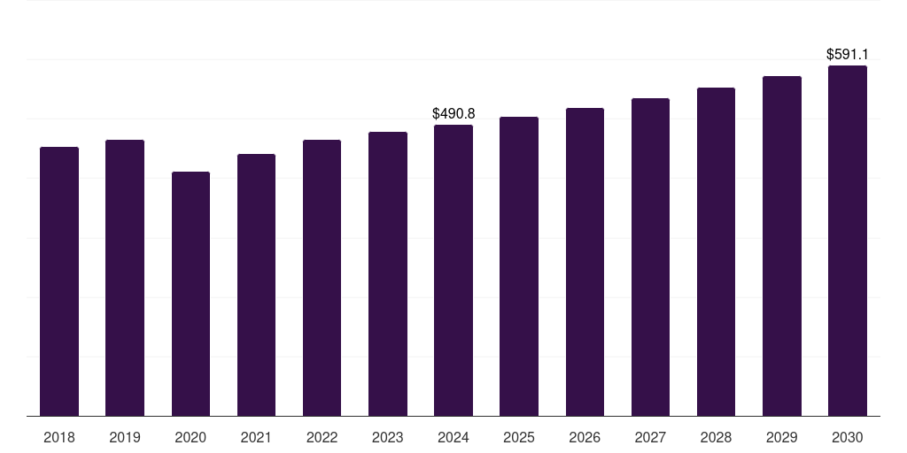 Middle East & Africa motorbike riding gear market, 2018-2030 (US$M)