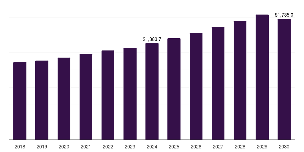 Middle East & Africa mustard oil market, 2018-2030 (US$M)