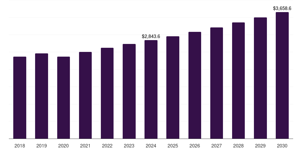 Middle East & Africa natural fiber market, 2018-2030 (US$M)