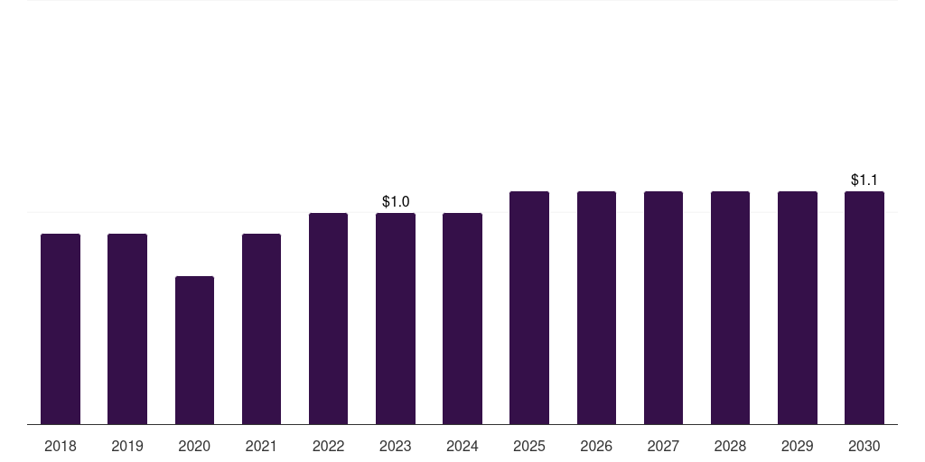 Middle East & Africa nipple shields market, 2018-2030 (US$M)
