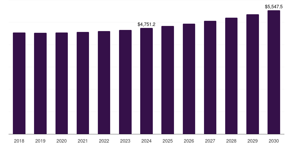 Middle East & Africa non-profit organization technology spending market, 2018-2030 (US$M)