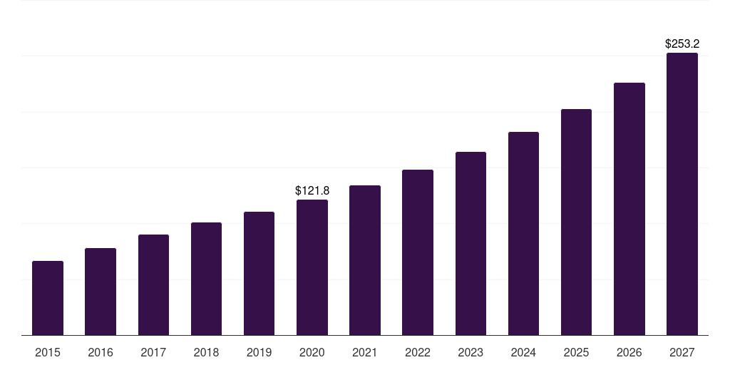 Middle East & Africa non-invasive prenatal diagnostics market, 2015-2027 (US$M)