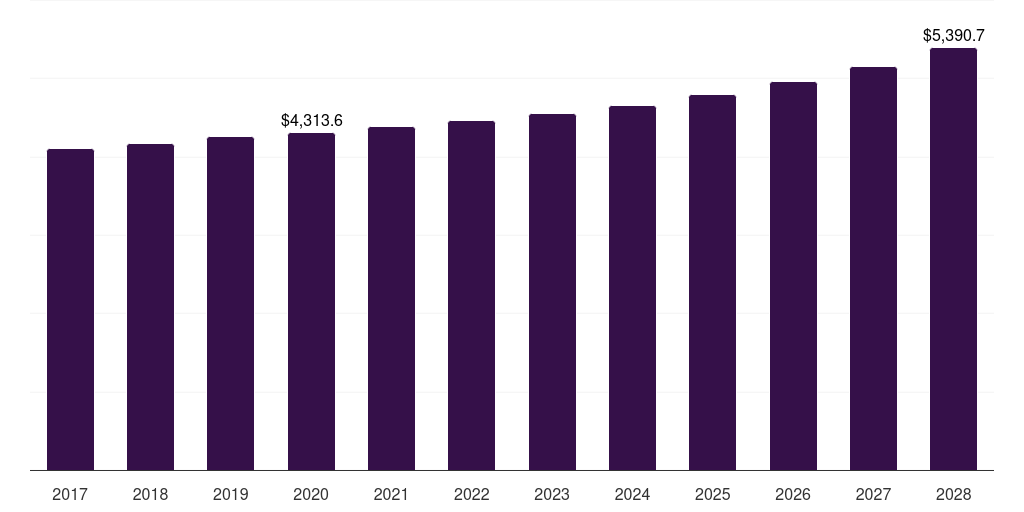 Middle East & Africa nuts market, 2017-2028 (US$M)