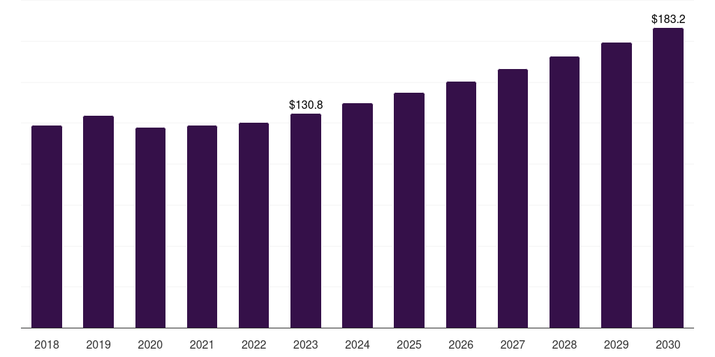 Middle East & Africa offshore mooring systems market, 2018-2030 (US$M)