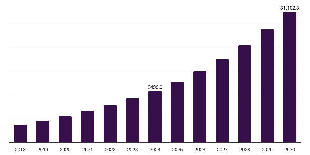 Middle East & Africa online salvage auctions market, 2018-2030 (US$M)