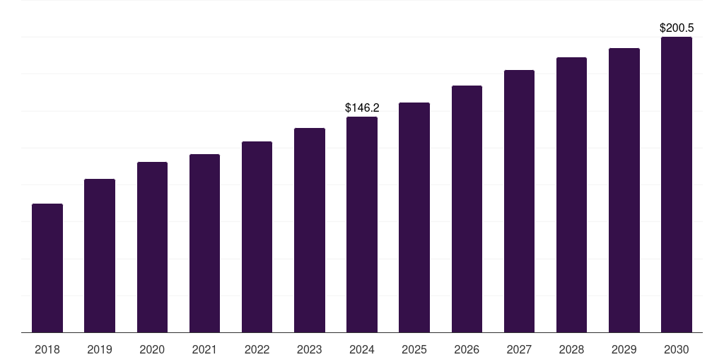 Middle East & Africa organic baby food market, 2018-2030 (US$M)