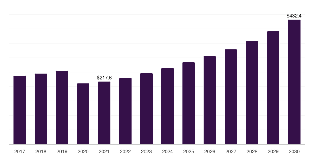 Middle East & Africa organic skin care market, 2017-2030 (US$M)