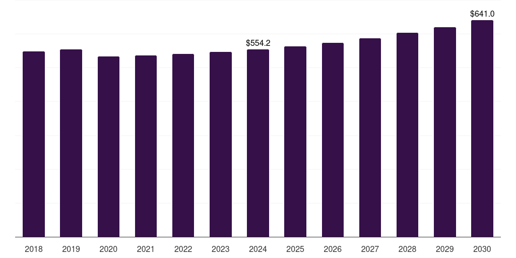 Middle East & Africa organosilicon polymers market, 2018-2030 (US$M)
