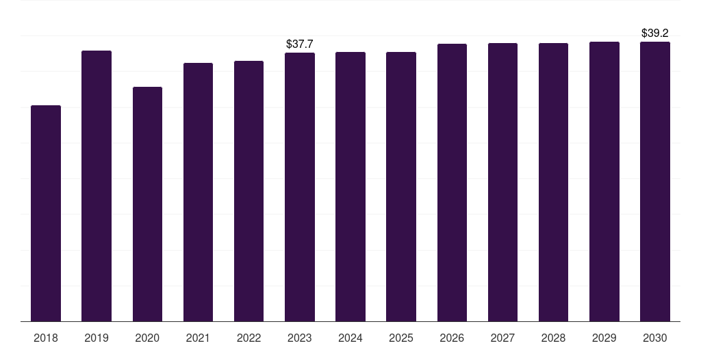 Middle East & Africa orthopedic surgical robots market, 2018-2030 (US$M)