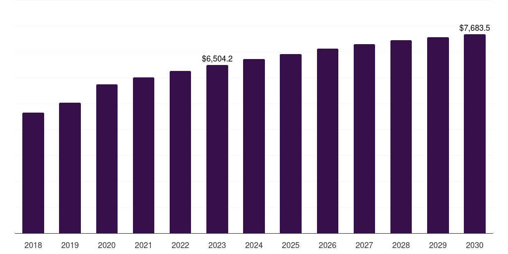 Middle East & Africa palm oil market, 2018-2030 (US$M)