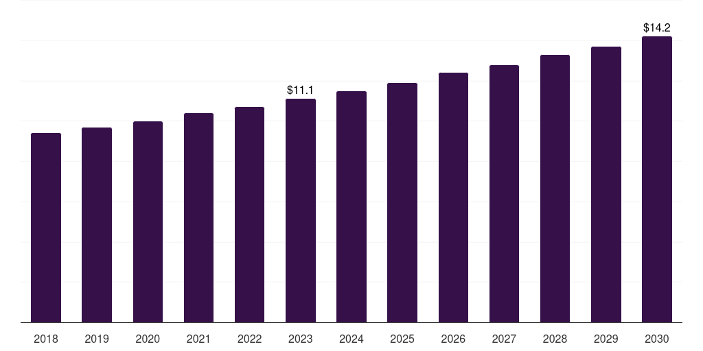 Middle East & Africa pandan tea market, 2018-2030 (US$M)