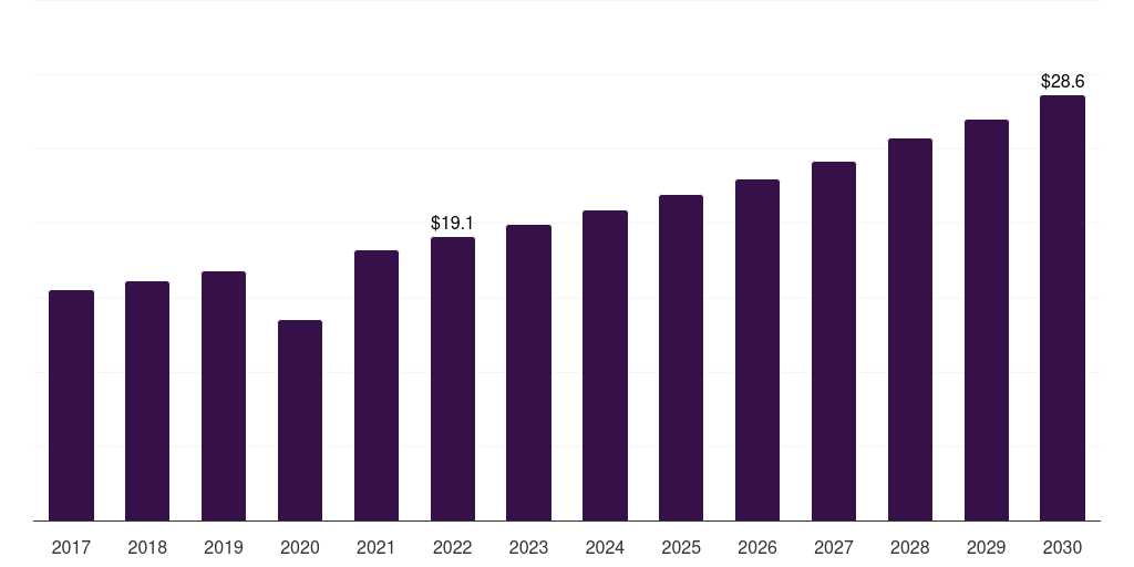 Middle East & Africa patient-controlled analgesic pumps market, 2017-2030 (US$M)