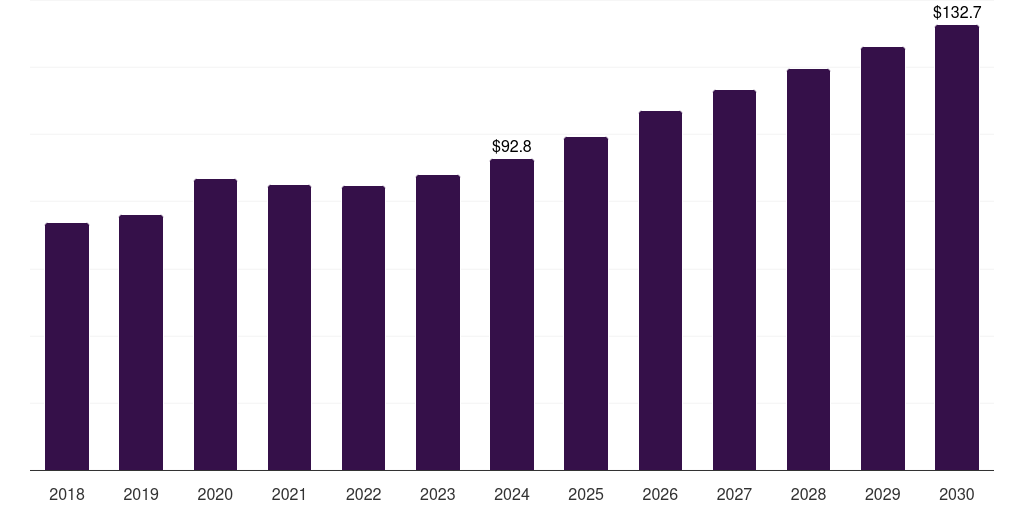 Middle East & Africa patient positioning and support aids market, 2018-2030 (US$M)