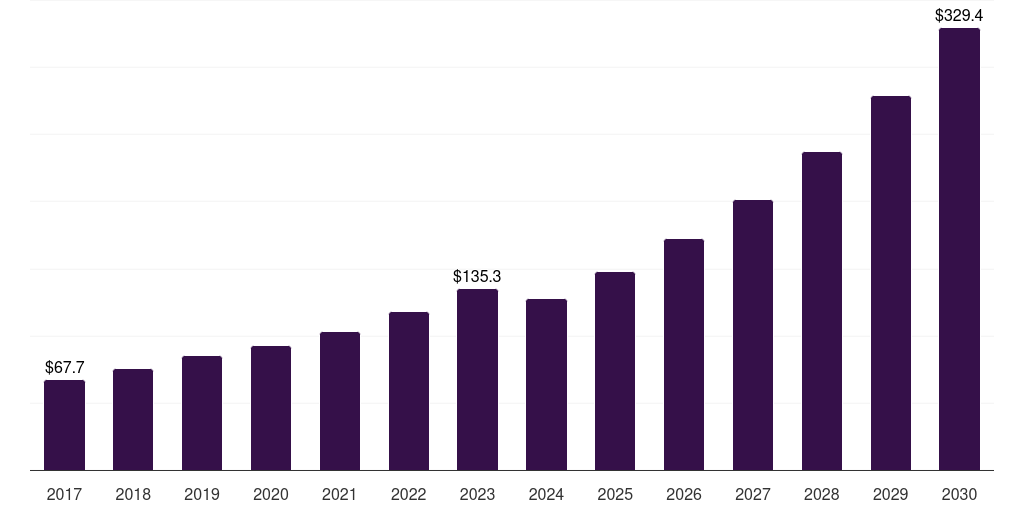 Middle East & Africa penetration testing market, 2018-2030 (US$M)