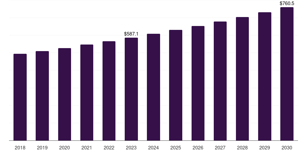 Middle East & Africa personal care cmo & cdmo market, 2018-2030 (US$M)