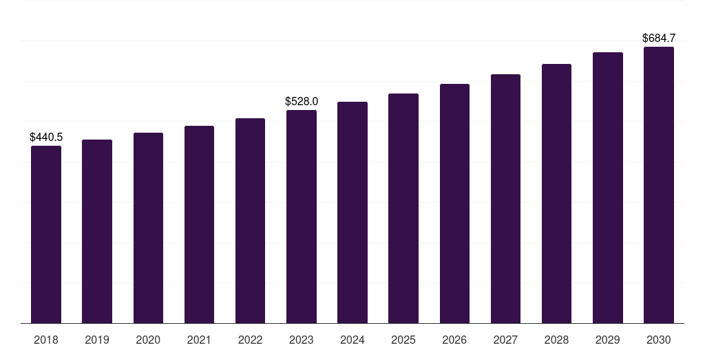 Middle East & Africa personal care green packaging market, 2018-2030 (US$M)