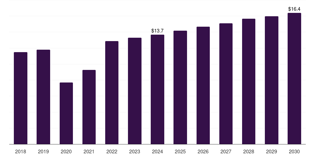 Middle East & Africa vaginal pessary market, 2018-2030 (US$M)