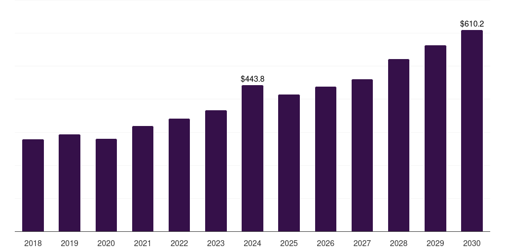 Middle East & Africa pet food processing market, 2018-2030 (US$M)