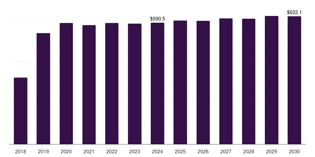 Middle East & Africa pet odor control & clean-up products market, 2018-2030 (US$M)