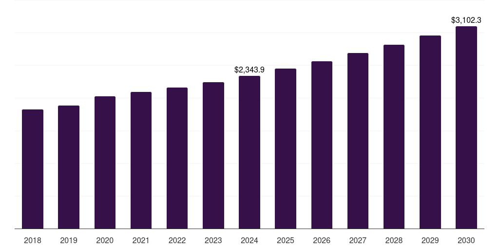 Middle East & Africa pfas-free food packaging market, 2018-2030 (US$M)
