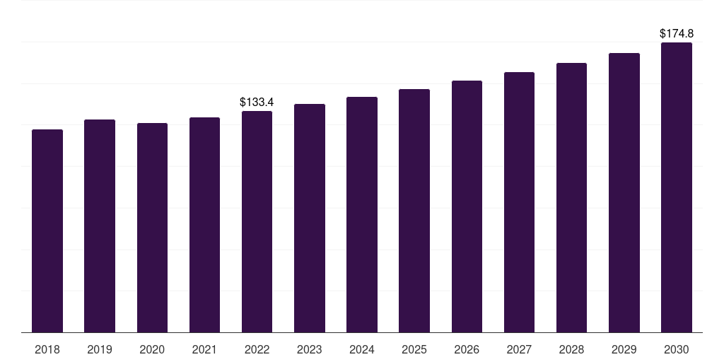 Middle East & Africa pharmaceutical grade lactose market, 2018-2030 (US$M)