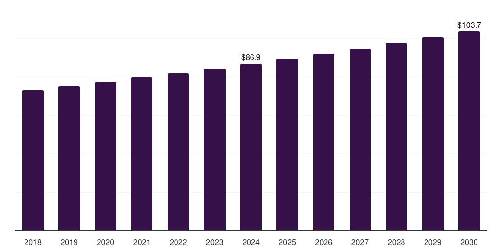 Middle East & Africa pharmaceutical lipid-based excipients market, 2018-2030 (US$M)